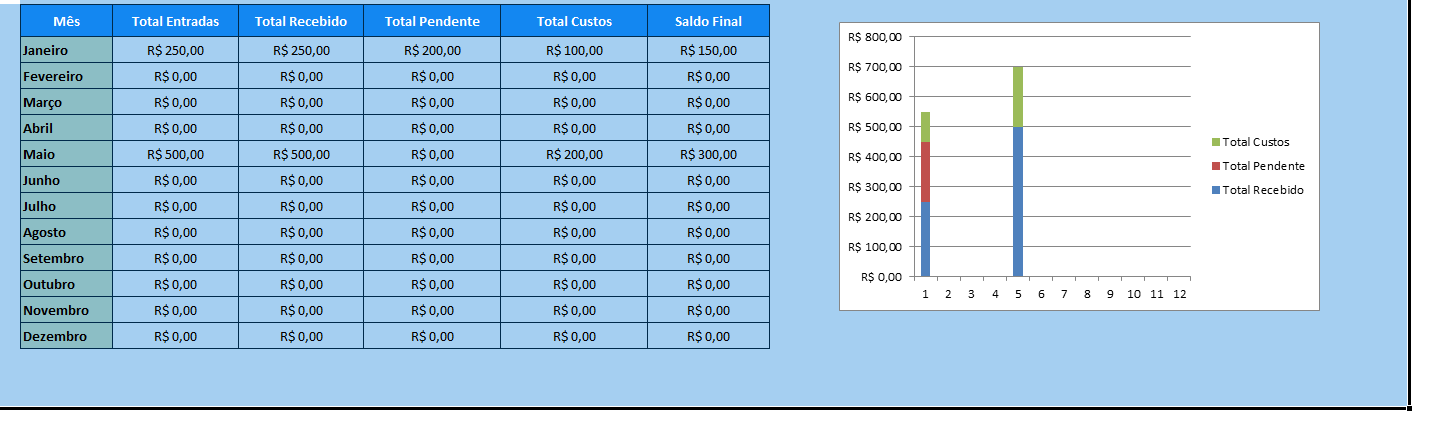 planilha para limpeza de sofá - Gráfico e Resumo